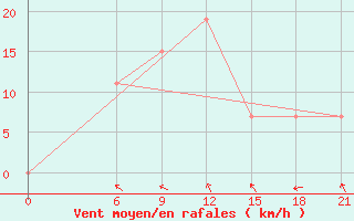 Courbe de la force du vent pour Mafraq