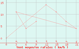 Courbe de la force du vent pour Ilam