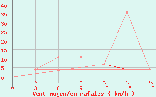 Courbe de la force du vent pour Vesljana