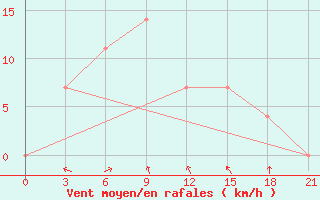 Courbe de la force du vent pour Nha Be