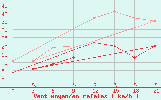 Courbe de la force du vent pour Ikaria