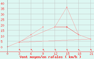 Courbe de la force du vent pour Zukovka