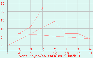 Courbe de la force du vent pour Quy Nhon