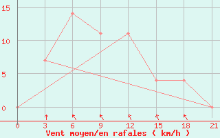 Courbe de la force du vent pour Nha Be