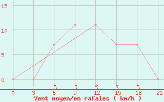 Courbe de la force du vent pour Novyj Ushtogan