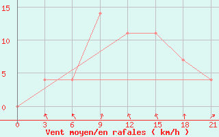 Courbe de la force du vent pour Tula