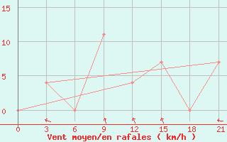 Courbe de la force du vent pour Uzhhorod