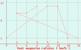 Courbe de la force du vent pour Narok