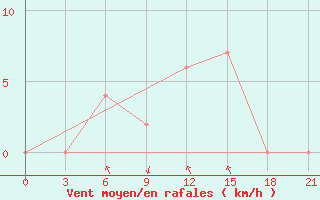 Courbe de la force du vent pour Machilipatnam