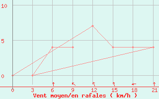 Courbe de la force du vent pour Polock