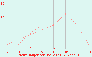 Courbe de la force du vent pour Kalevala