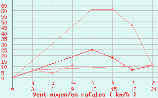 Courbe de la force du vent pour Vysnij Volocek