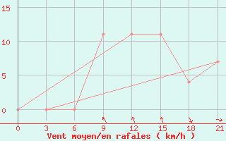 Courbe de la force du vent pour Ivdel