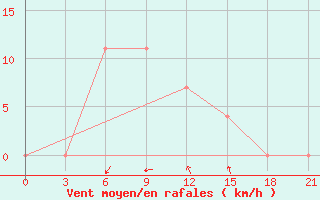 Courbe de la force du vent pour Volodymyr-Volyns