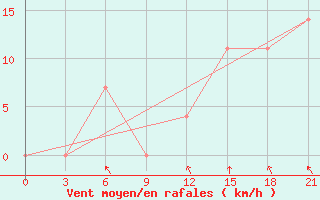 Courbe de la force du vent pour Novyj Ushtogan