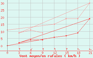 Courbe de la force du vent pour Kahramanmaras