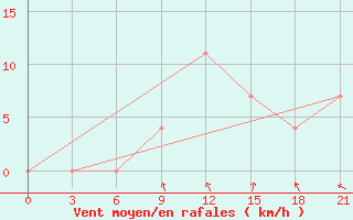 Courbe de la force du vent pour Inza