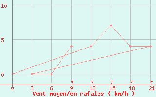 Courbe de la force du vent pour Salehard