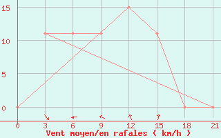 Courbe de la force du vent pour H-5