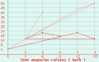 Courbe de la force du vent pour Kuzmovka