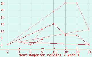 Courbe de la force du vent pour Ankara / Etimesgut