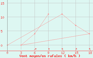 Courbe de la force du vent pour Ljuban