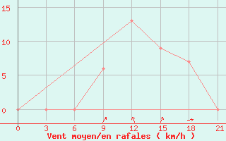 Courbe de la force du vent pour H-5