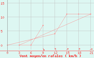 Courbe de la force du vent pour Komrat