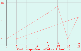 Courbe de la force du vent pour In Salah