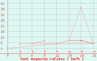 Courbe de la force du vent pour Oktjabr