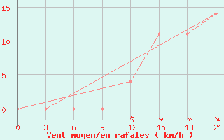 Courbe de la force du vent pour Pinsk