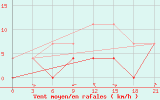 Courbe de la force du vent pour Vjatskie Poljany