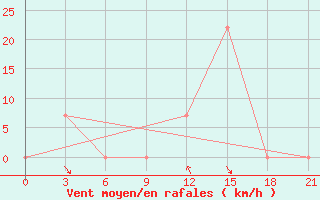 Courbe de la force du vent pour Oktemberyan