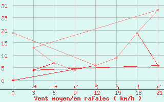 Courbe de la force du vent pour Tataouine