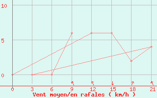 Courbe de la force du vent pour El Golea