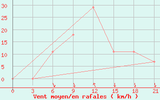 Courbe de la force du vent pour Makko