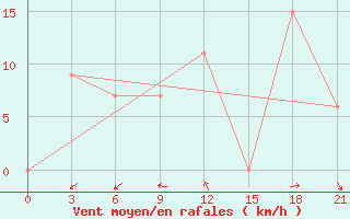 Courbe de la force du vent pour In Salah