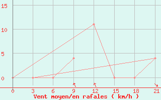 Courbe de la force du vent pour Novgorod