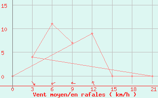 Courbe de la force du vent pour Gorontalo / Jalaluddin