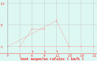 Courbe de la force du vent pour Kakinada