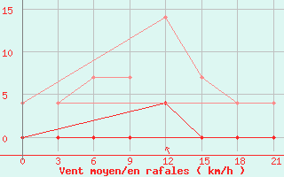 Courbe de la force du vent pour Konosha