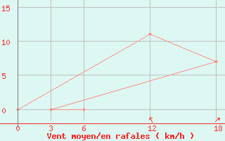 Courbe de la force du vent pour Artashat