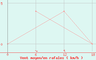 Courbe de la force du vent pour Tirka