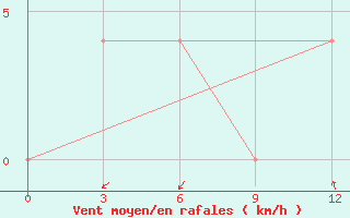 Courbe de la force du vent pour Galela / Gamarmalamu