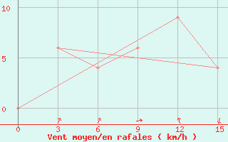 Courbe de la force du vent pour Masamba