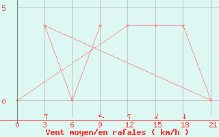 Courbe de la force du vent pour Berezino