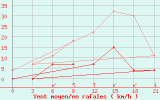 Courbe de la force du vent pour Lazdijai