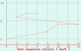 Courbe de la force du vent pour Nongbualamphu