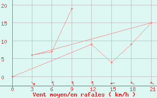 Courbe de la force du vent pour Jalo