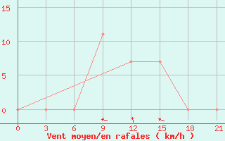 Courbe de la force du vent pour Makko